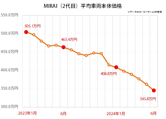 MIRAIの平均価格推移グラフ