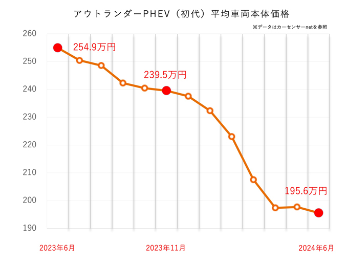 三菱 アウトランダーPHEV（初代）