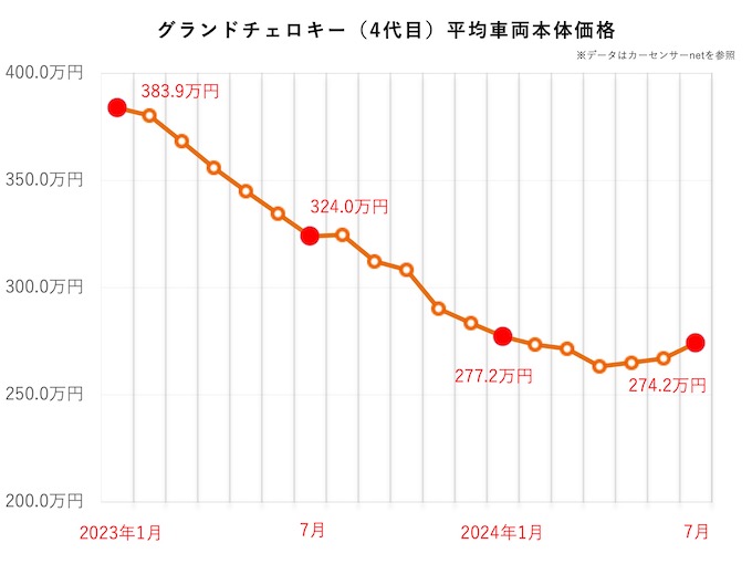 グランドチェロキー（4代目）の中古車平均価格推移グラフ