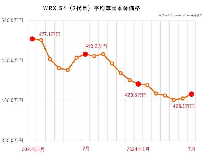 WRX S4の中古車平均価格推移グラフ