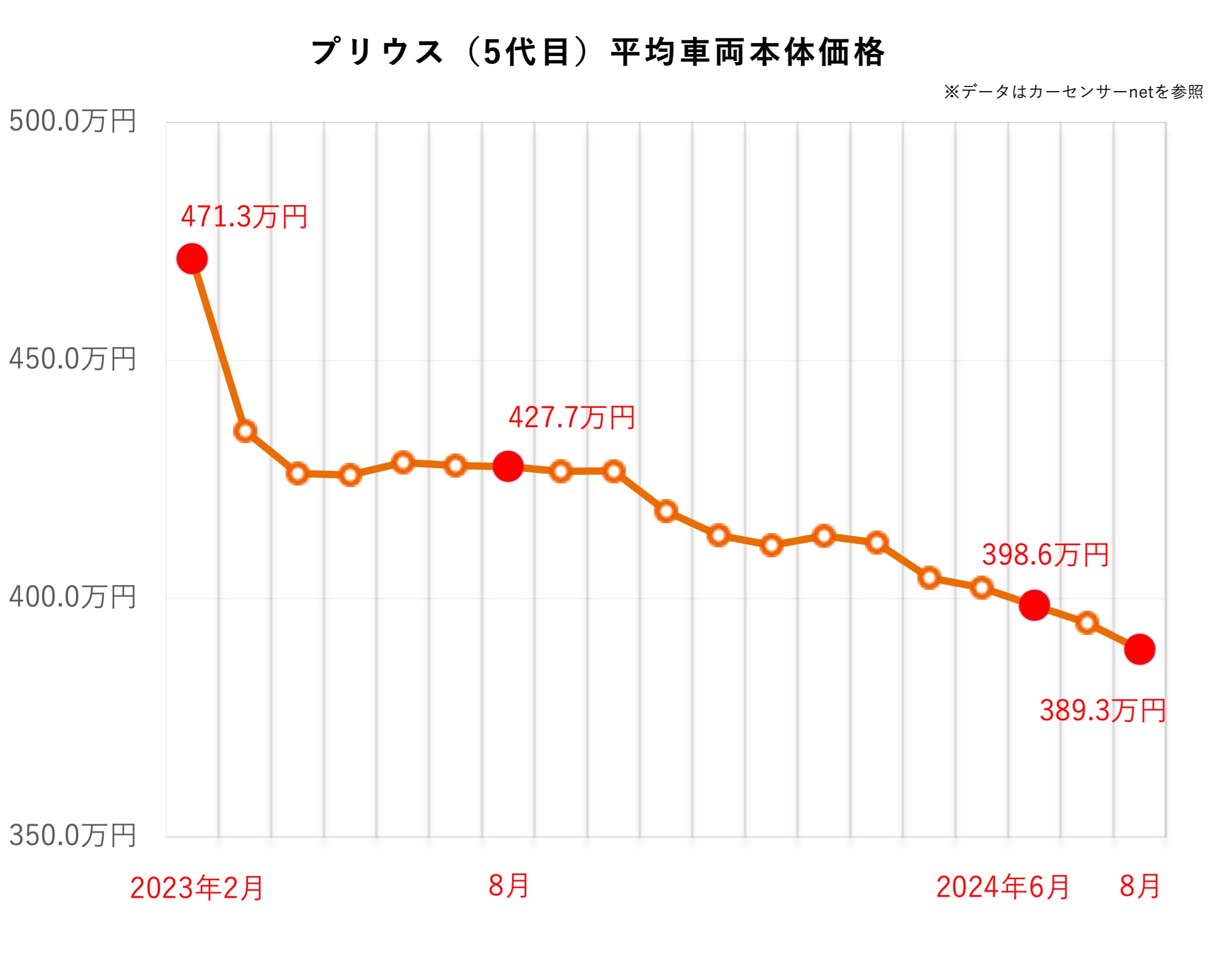 プリウス（5代目）の中古車平均価格推移グラフ