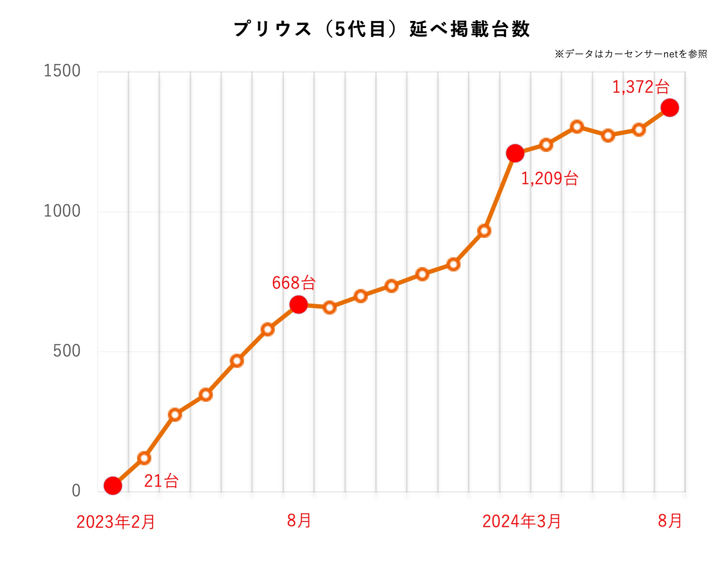 プリウス（5代目）の中古車流通台数推移グラフ