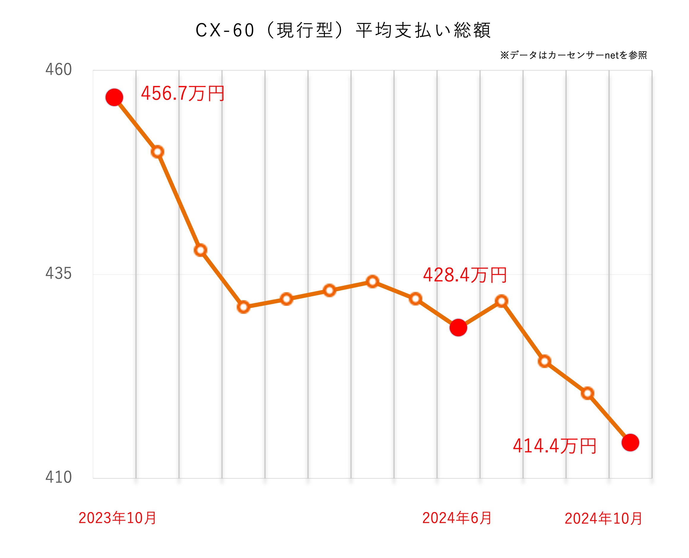 マツダ CX-60（現行型）