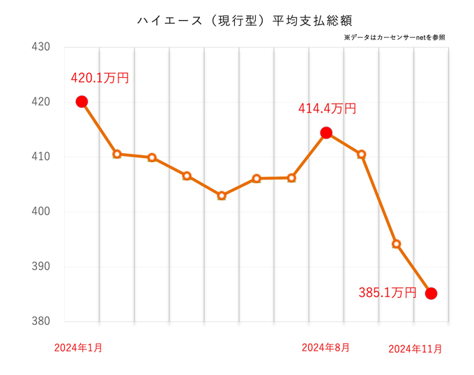 トヨタ ハイエース（5代目・現行型）