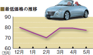 ダイハツ コペン｜100万円切りたて中古車最新リポート