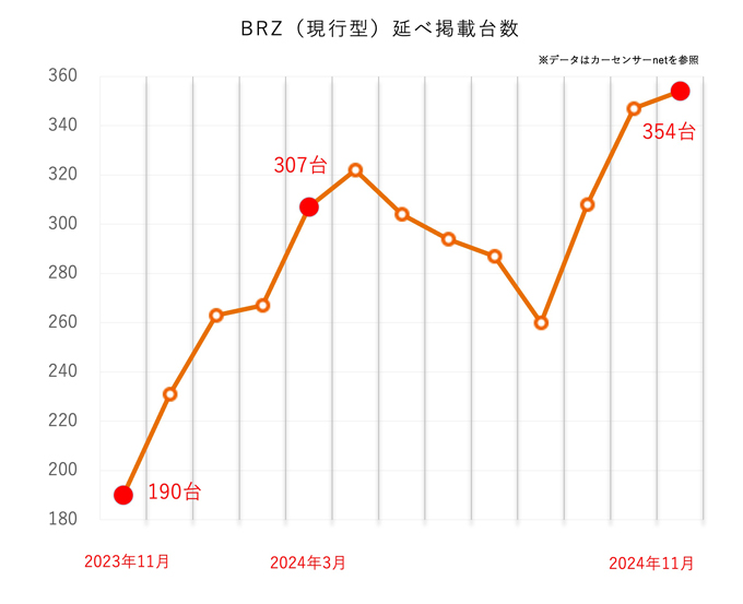 スバルBRZ