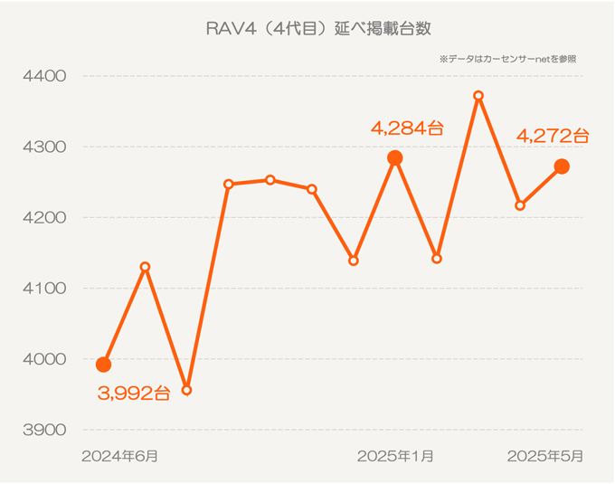 トヨタ RAV4（4代目）