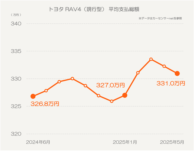 トヨタ RAV4（4代目）