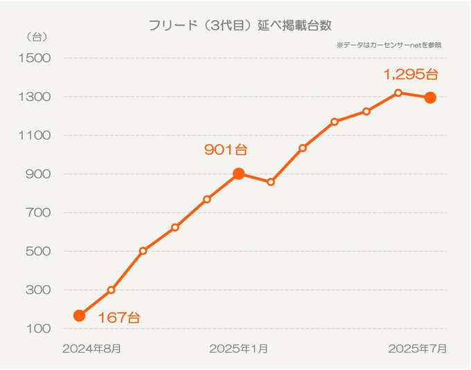 ホンダ フリード（3代目）