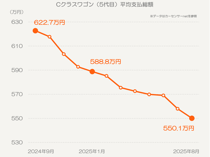 Cクラスワゴン