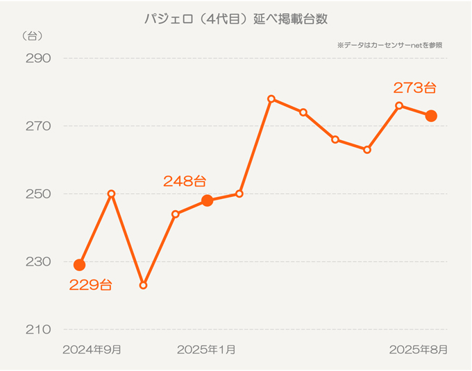 三菱 パジェロ（4代目）