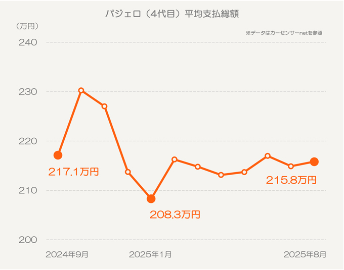 三菱 パジェロ（4代目）