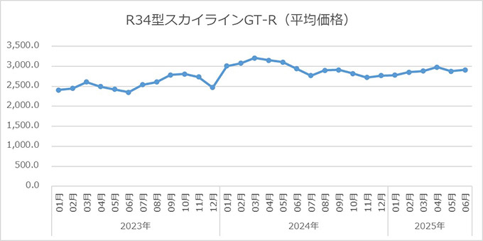 スカイラインGT-R