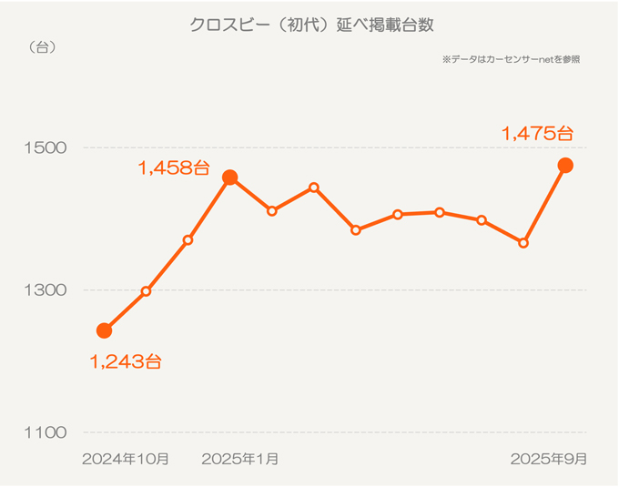 スズキ クロスビー（現行型）