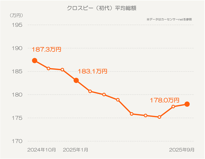 スズキ クロスビー（現行型）