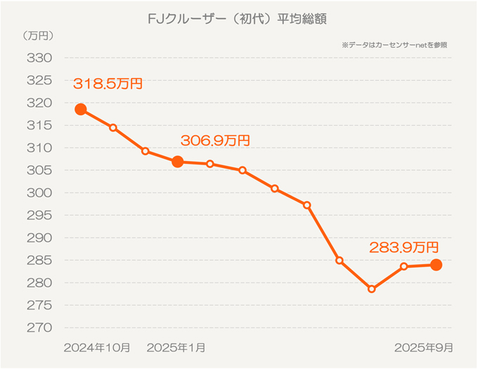 トヨタ FJクルーザー（初代）