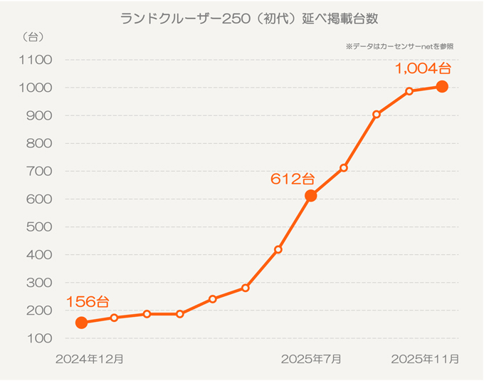 トヨタ ランドクルーザー250