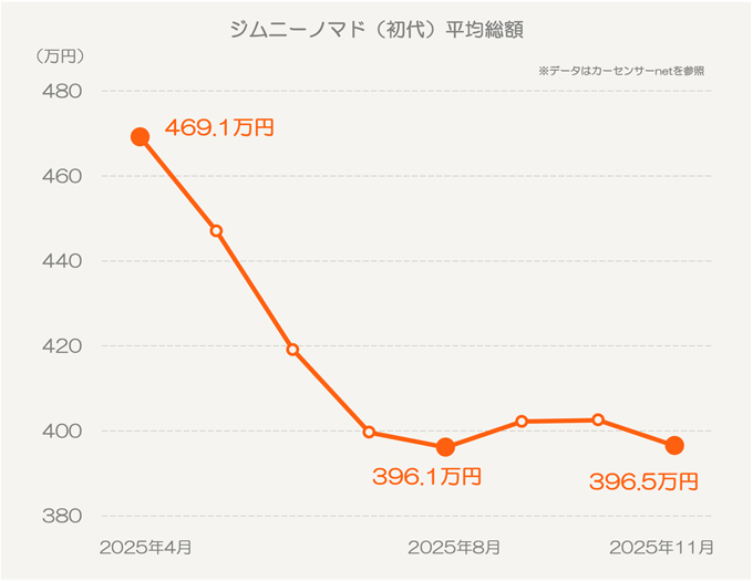 中古車平均価格推移