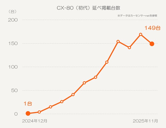 マツダ CX-80（初代）