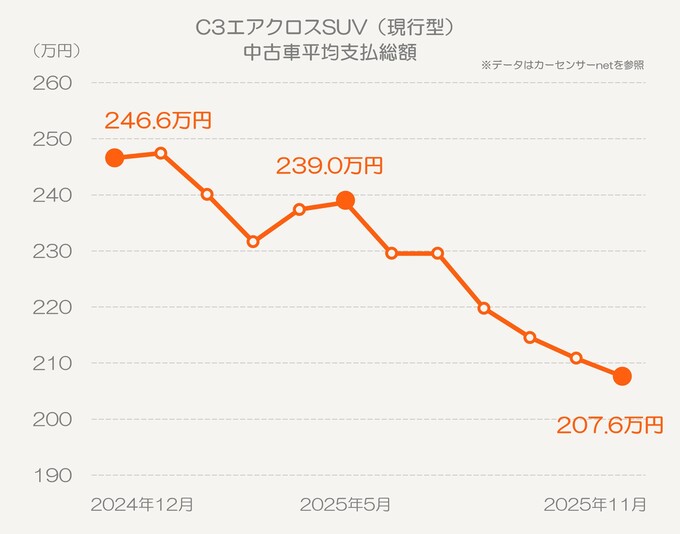 C3エアクロスSUV