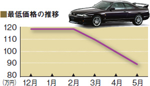 日産 R33型GT-R｜100万円切りたて中古車最新リポート