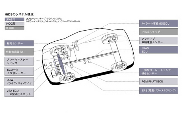 HiDS/Honda intelligent DRIVERSUPPORT SYSTEM｜自動車なんでも用語集