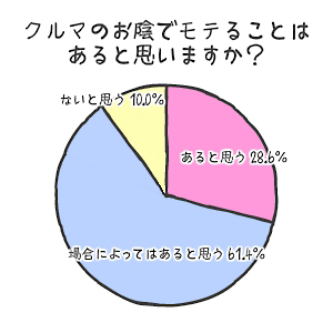 グラフ｜「車×モテる」の法則