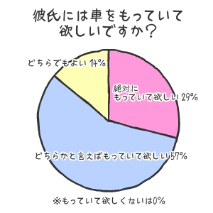 グラフ｜「車×モテる」の法則