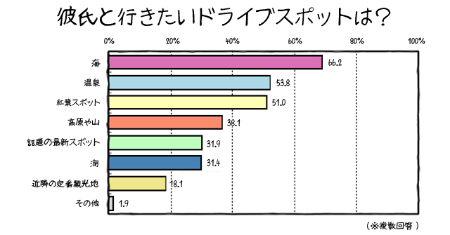 グラフ｜「車×モテる」の法則