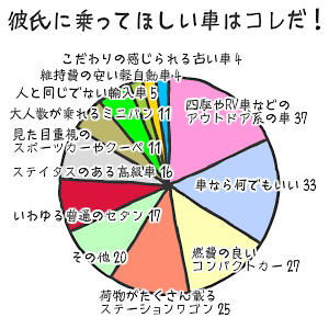 グラフ｜「車×モテる」の法則