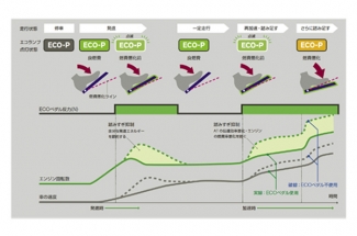 日産ECOペダル システム｜CS探偵団