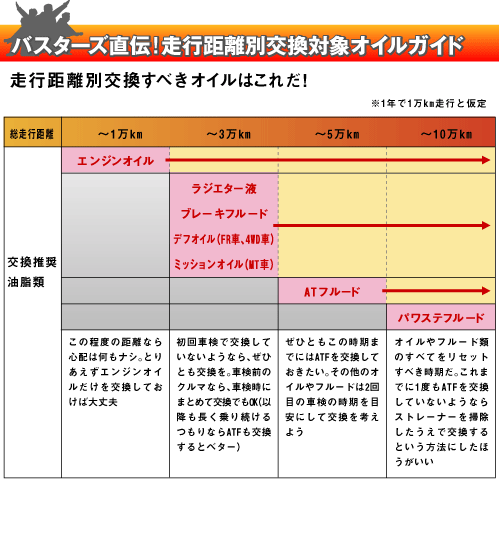 走行距離別交換対象オイルガイド