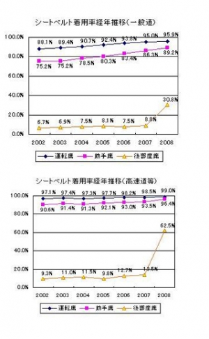 シートベルト着用率経年推移グラフ｜ニュース＆トピックス