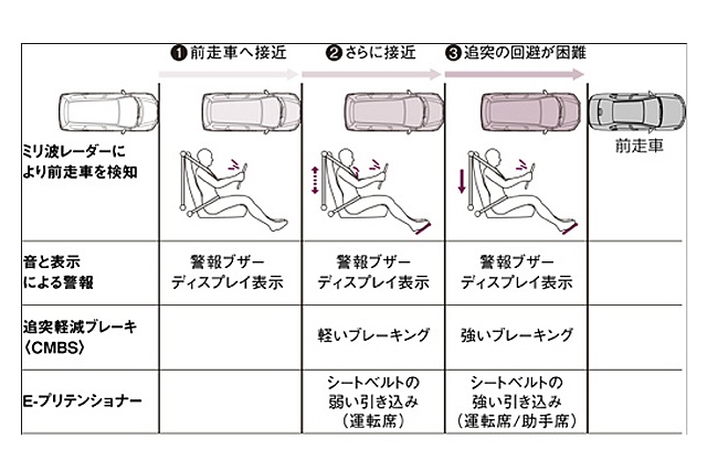 CMBS/Collision Mitigation Brake System｜自動車なんでも用語集