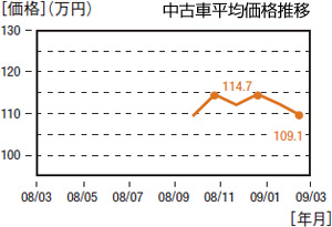 中古車相場予想4～6月