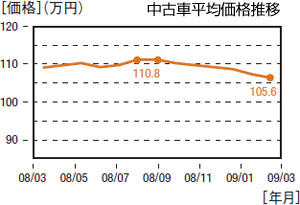 中古車相場予想4～6月