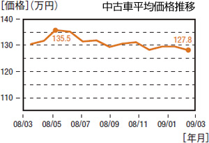 中古車相場予想4～6月