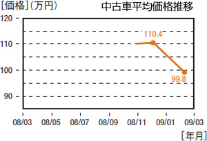 中古車相場予想4～6月