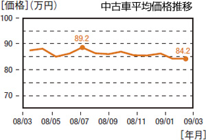 中古車相場予想4～6月