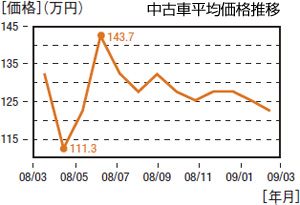 中古車相場予想4～6月