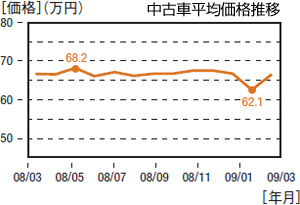 中古車相場予想4～6月