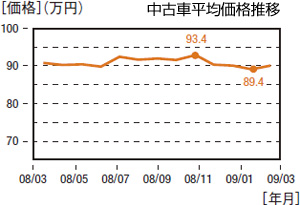 中古車相場予想4～6月