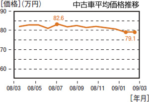 中古車相場予想4～6月