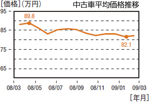 中古車相場予想4～6月